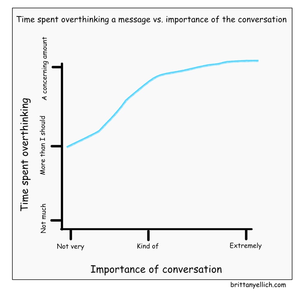Time spent overthinking a message vs. importance of conversation