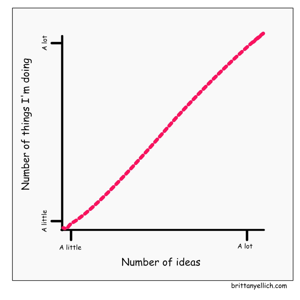 Number of things I'm doing vs. number of ideas