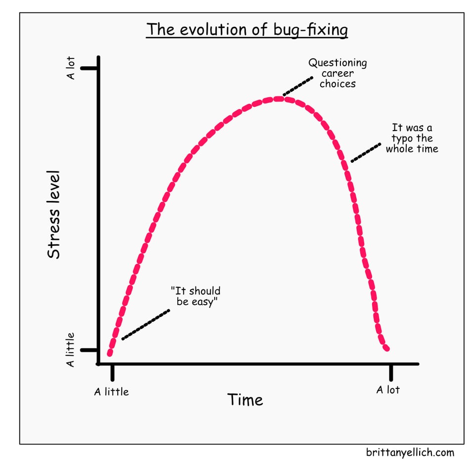The evolution of bug-fixing