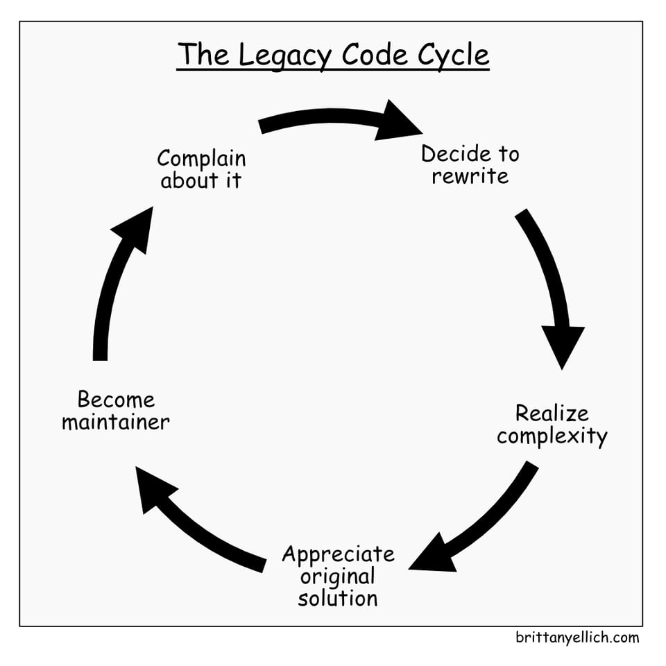 The Legacy Code Cycle