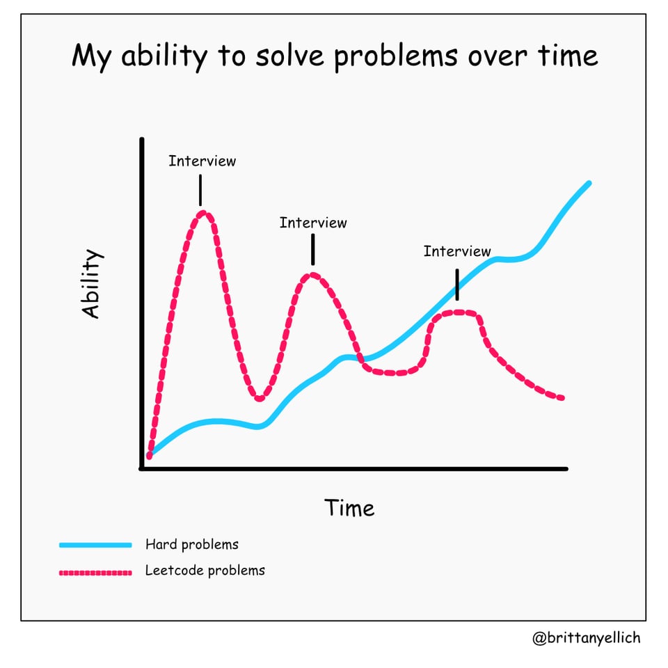 Ability to solve problems vs. tech job interviews