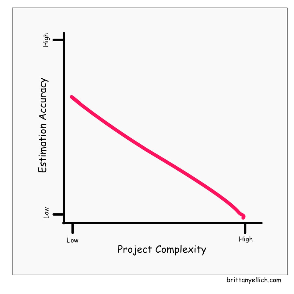 Illustration of estimation accuracy vs project complexity. As the project gets more complex, estimation accuracy gets lower. But it is never actually very high to begin with