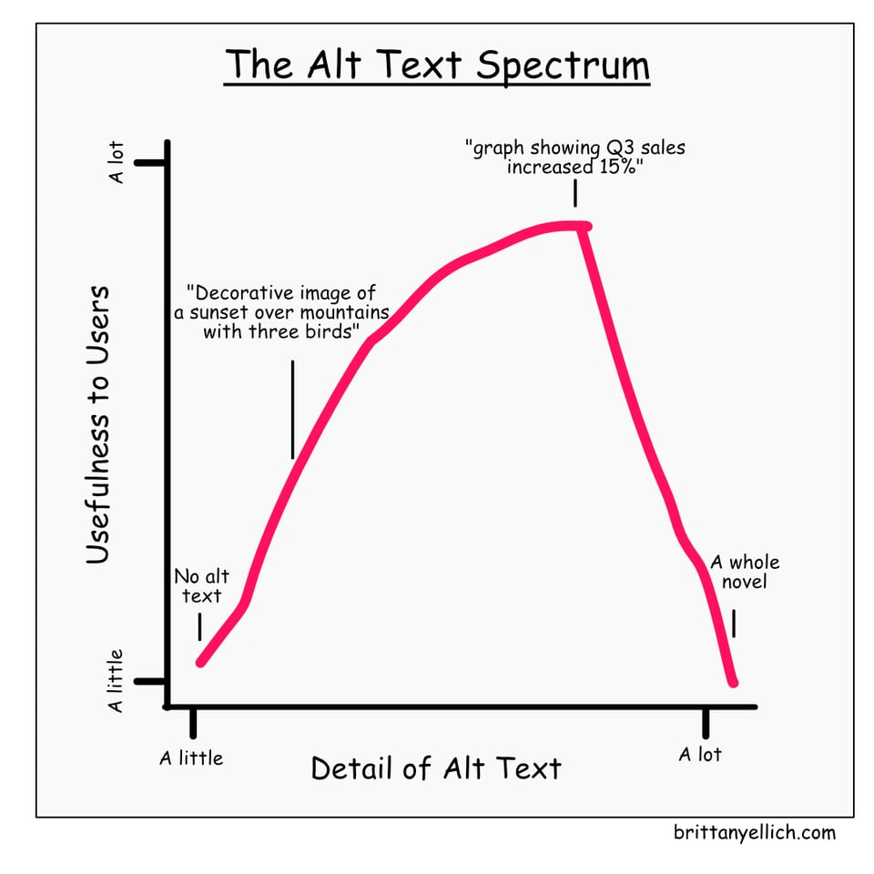 A graph comparing the detail of alt text to the usefulness to users, both from a little to a lot. Low detail, low usefulness is 'no alt text', a bit higher is 'decorative image of a sunset over mountains with three birds', the best is 'graph showing Q3 sales increased 15%', and then high detail low usefulness is 'a whole novel'
