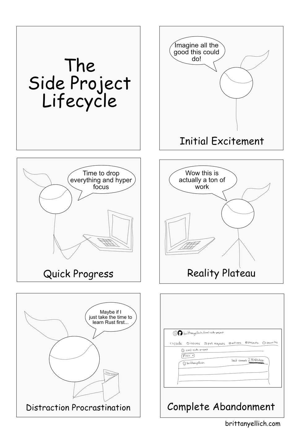 A six-section comic with The Side Project Lifecycle. 1 - Initial excitement with a stick figure saying 'Imagine all the good this could do!', 2 - Quick progress with a stick figure typing at a computer and saying 'Time to drop everything and hyper focus. 3 - Reality plateau with a stick figure saying 'Wow this is actually a ton of work'. 4 - Distraction procrastination with 'Maybe if I just take the time to learn Rust first...', 5 - Complete abandonment with a GitHub repo for a cool side project where the last commit was 2 year ago.