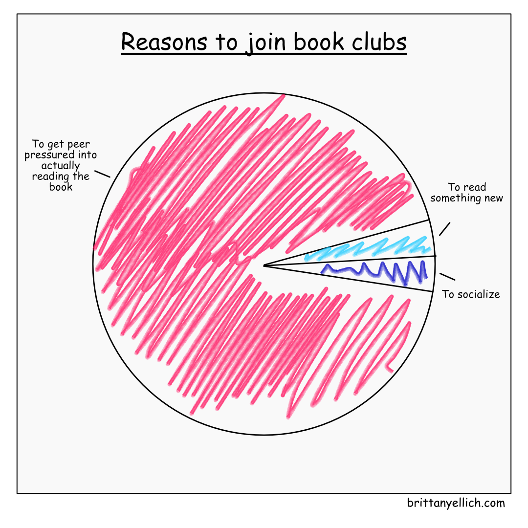 A pie chart titled 'Reasons to join book clubs' where around 5% of the chart is 'To read something new', another 5% is 'To socialize', and the final large 90% chunk is 'To get peer pressured into actually reading the book'