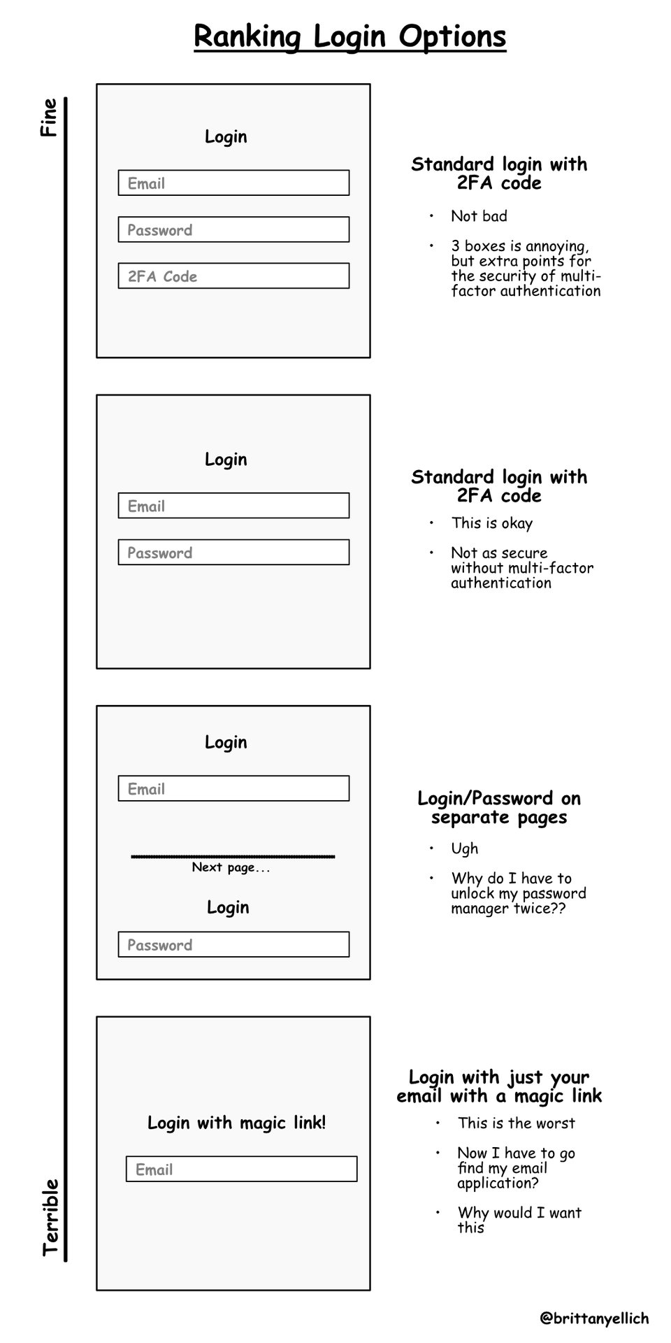 Ranking login options