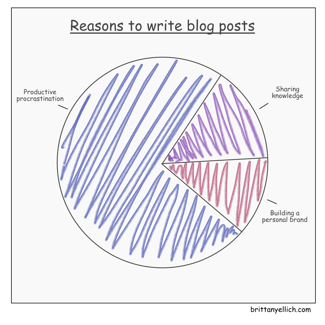 Pie chart titled Reasons to write blog posts. One small chunk is sharing knowledge, another small chunk is building a personal brand, and the largest chunk is productive procrastination.