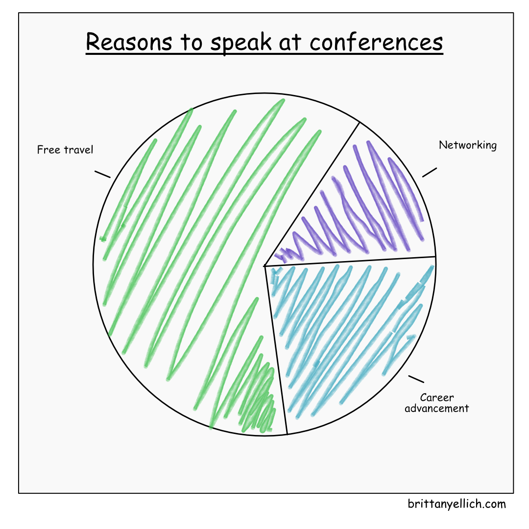 A pie chart showing reasons to speak at conferences. Around 20% is networking, 25% is career advancement, and 55% is free travel.