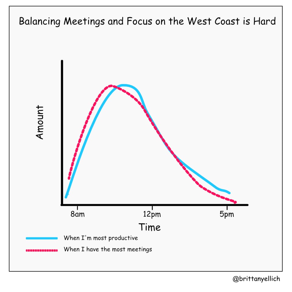 Balancing Meetings and Focus on the West Coast is Hard