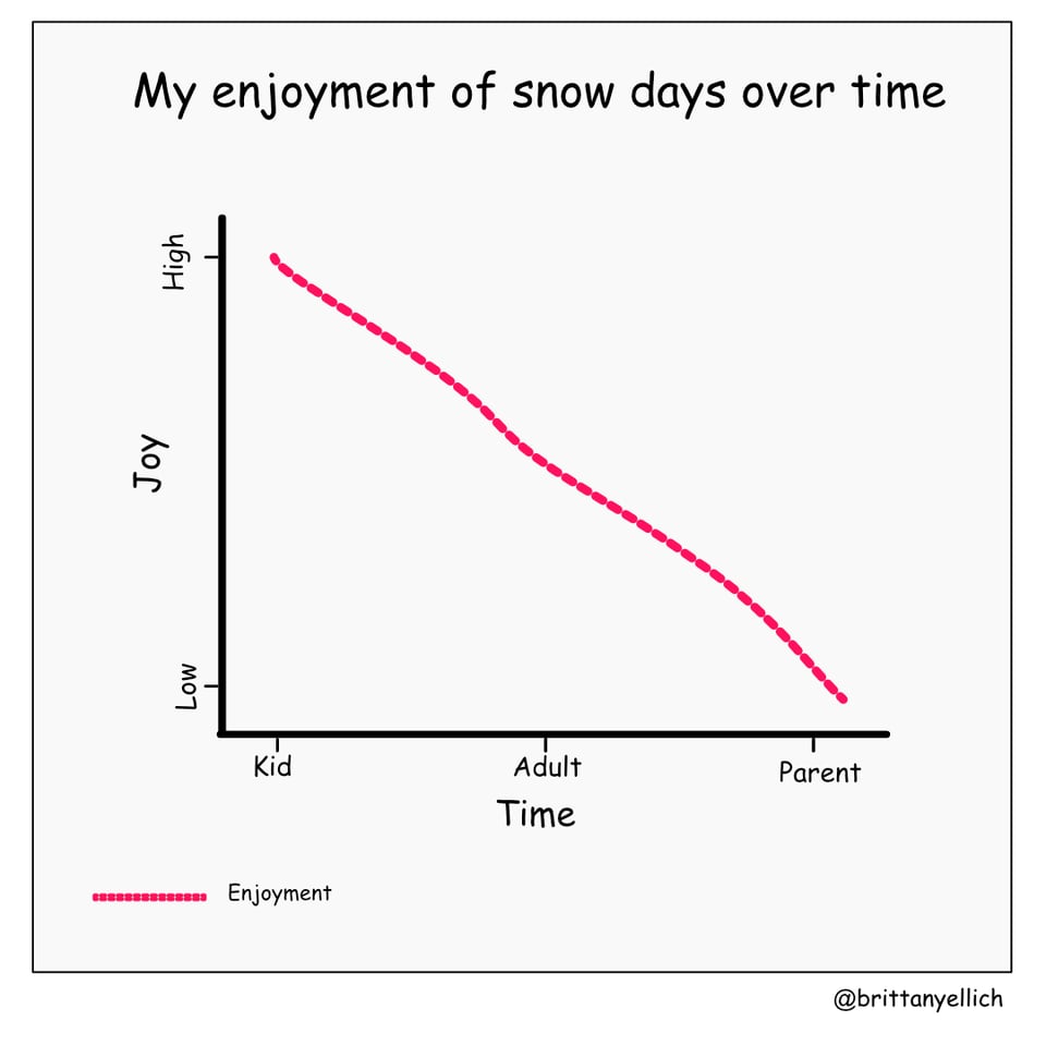 My enjoyment of snow days over time