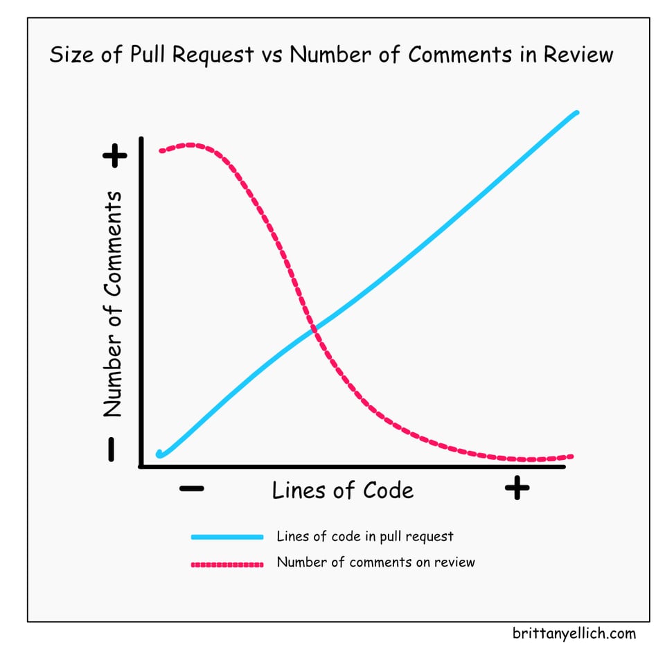 Size of Pull Request vs Number of Comments in Review