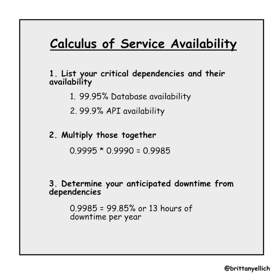 Calculus of service availability. 1. list your critical dependencies (ex. 99.95% database, 99.9% api), 2. multiple those together (0.9995 * 0.9990 = 0.9985), 3. Determine your anticipated downtime from critical dependencies (0.9985 = 99.85% or 13 hours of downtime per year)”