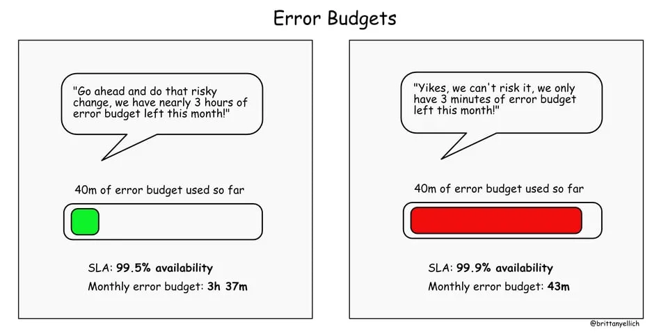 Two panel comic, the left panel shows an error budget that has 40 minutes used out of 3 hours and 37 minutes available, corresponding with 99.5% availability, which says that there's nearly 3 hours of error budget left this month, so we can do the risky change! The right panel shows 40 minutes out of 43 minutes used for 99.9% availability, which says we've nearly used the error budget this month so we can't take any risks.