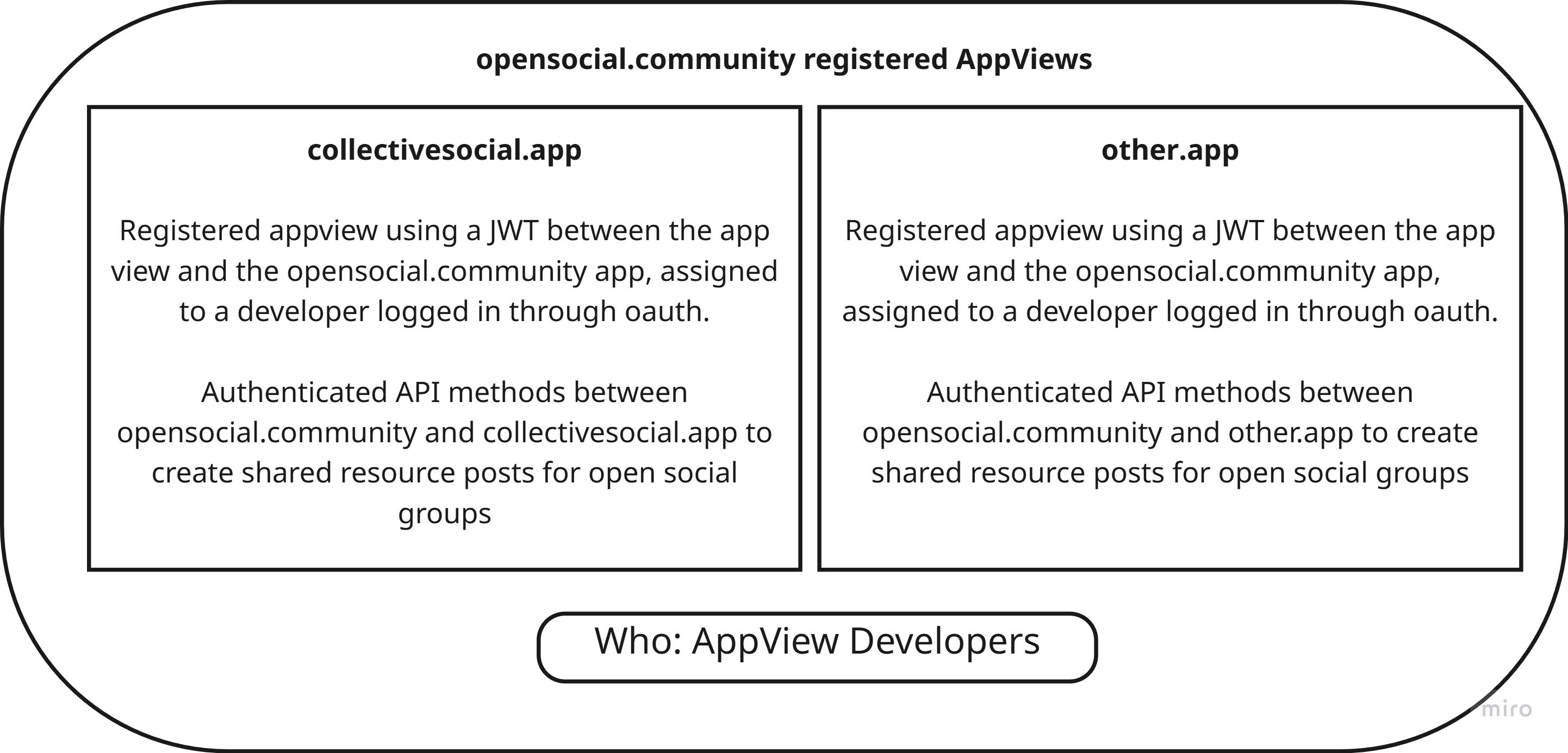 An overview of registered AppViews in the opensocial.community app, where a developer will set up and authenticate their app to be able to access API resources from opensocial.community.