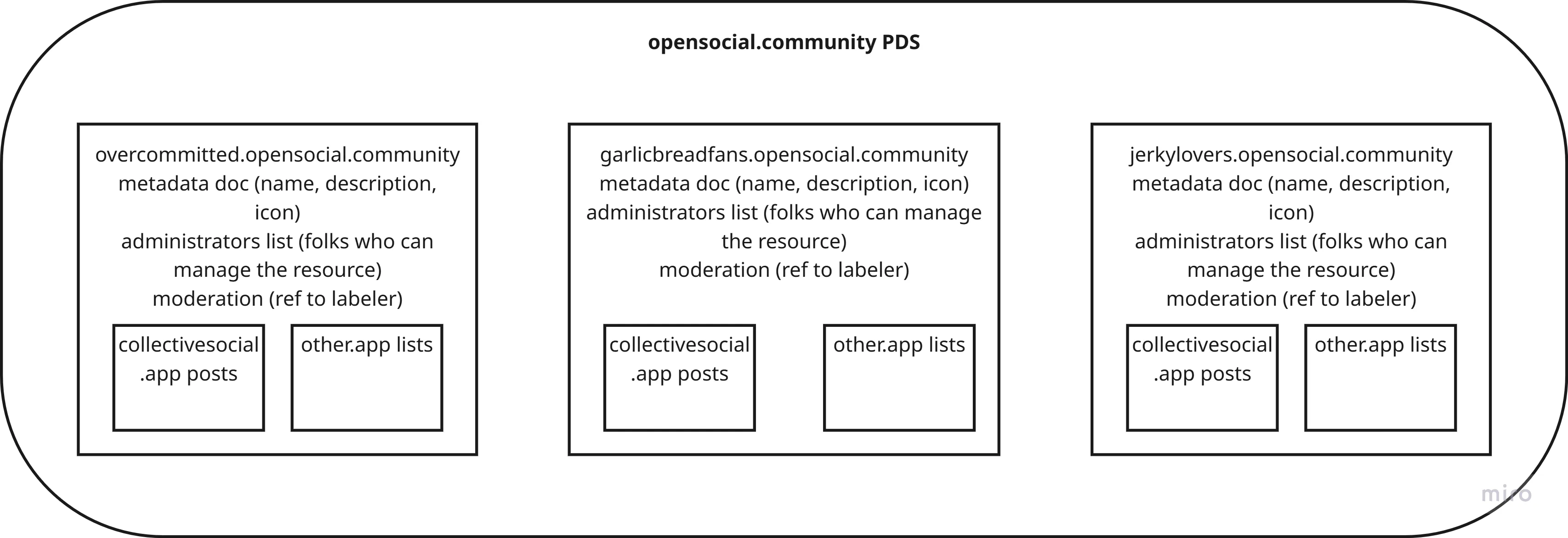 A diagram of what the opensocial.community PDS would look like, with records and repos for each individual group with metadata that admins can update and also has some shared records from different AppViews