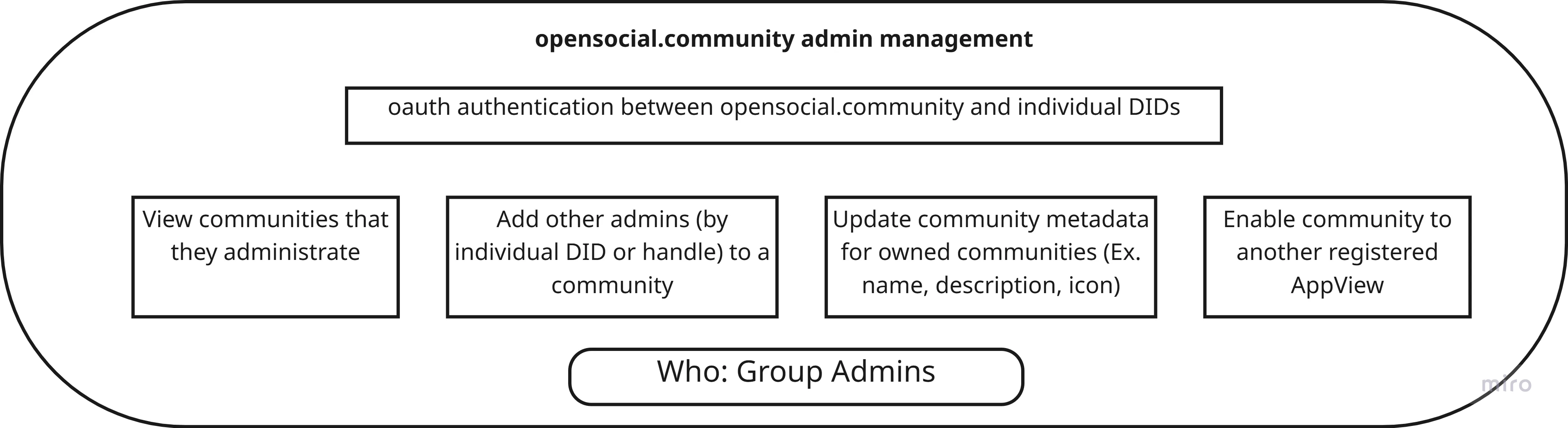 An overview of the admin access to opensocial.community for accessing and updating groups