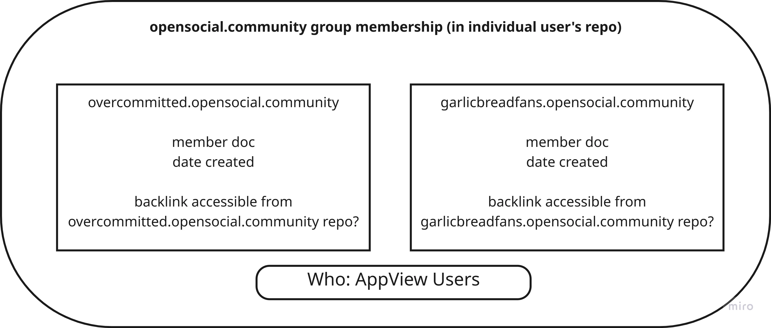 An overview of individual group membership, how members can subscribe to being in multiple groups with records in their own repo