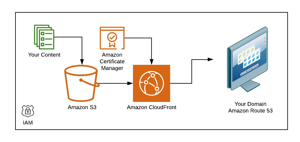 S3 to cloudfront architecture diagram